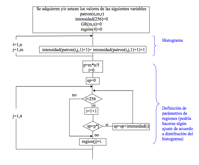 Diagrama de Flujo