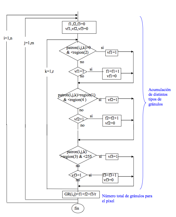 Diagrama de Flujo